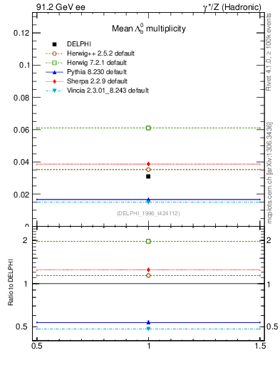 Plot of nLambdaB in 91.2 GeV ee collisions