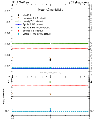 Plot of nLambdaB in 91.2 GeV ee collisions