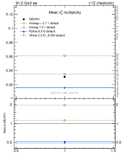 Plot of nLambdaB in 91.2 GeV ee collisions