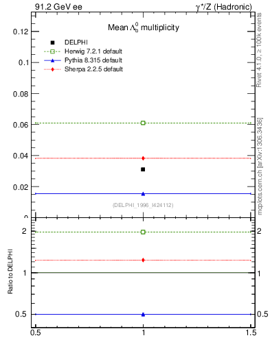 Plot of nLambdaB in 91.2 GeV ee collisions
