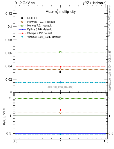 Plot of nLambdaB in 91.2 GeV ee collisions