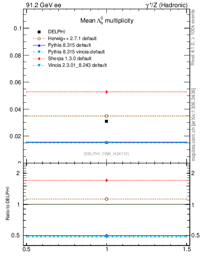 Plot of nLambdaB in 91.2 GeV ee collisions