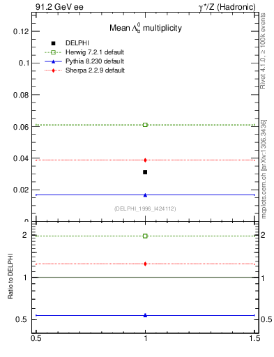 Plot of nLambdaB in 91.2 GeV ee collisions