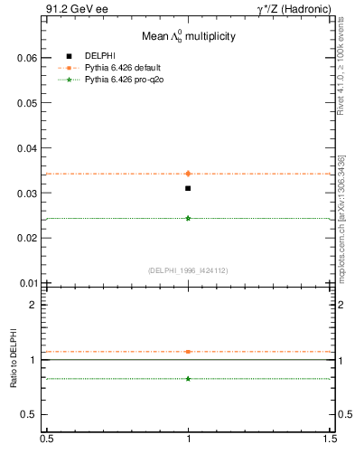 Plot of nLambdaB in 91.2 GeV ee collisions