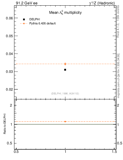 Plot of nLambdaB in 91.2 GeV ee collisions
