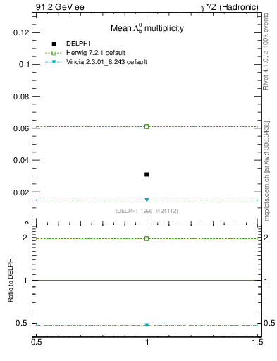 Plot of nLambdaB in 91.2 GeV ee collisions