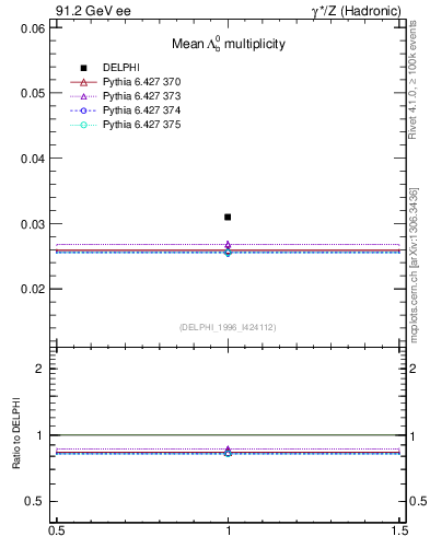 Plot of nLambdaB in 91.2 GeV ee collisions