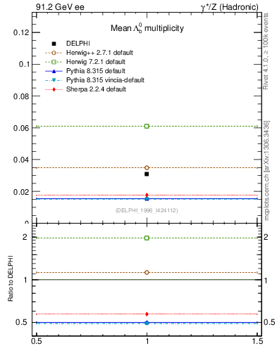 Plot of nLambdaB in 91.2 GeV ee collisions