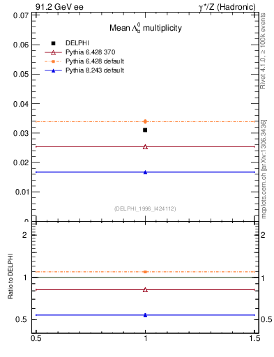 Plot of nLambdaB in 91.2 GeV ee collisions