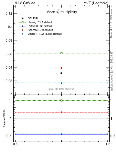 Plot of nLambdaB in 91.2 GeV ee collisions