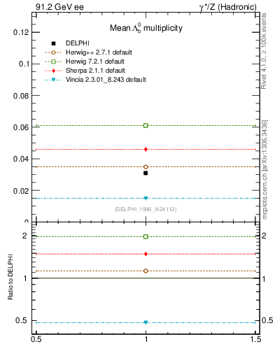Plot of nLambdaB in 91.2 GeV ee collisions