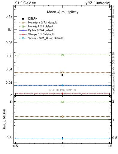 Plot of nLambdaB in 91.2 GeV ee collisions