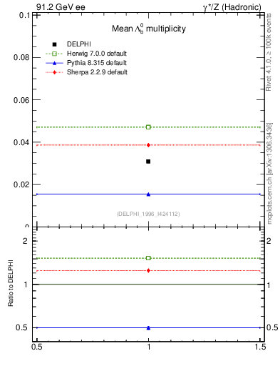 Plot of nLambdaB in 91.2 GeV ee collisions