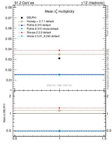Plot of nLambdaB in 91.2 GeV ee collisions