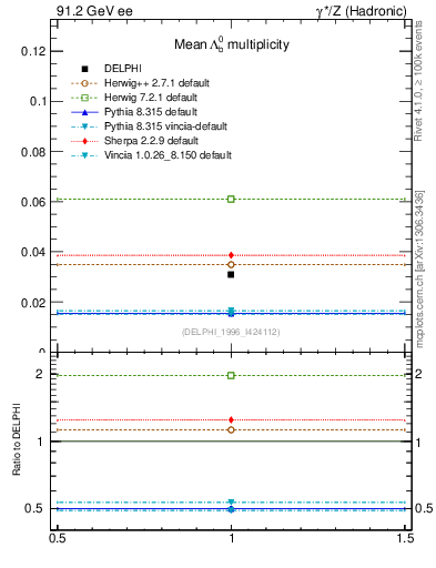 Plot of nLambdaB in 91.2 GeV ee collisions