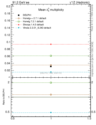 Plot of nLambdaB in 91.2 GeV ee collisions