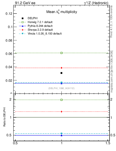 Plot of nLambdaB in 91.2 GeV ee collisions