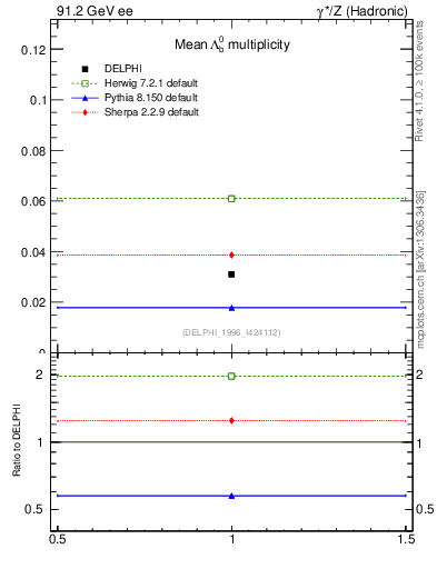 Plot of nLambdaB in 91.2 GeV ee collisions