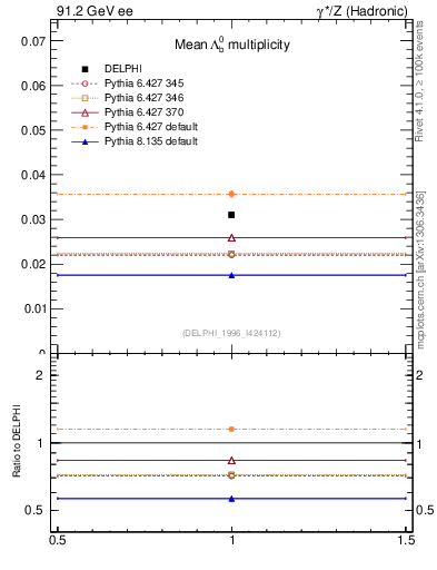 Plot of nLambdaB in 91.2 GeV ee collisions