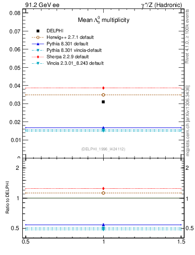 Plot of nLambdaB in 91.2 GeV ee collisions