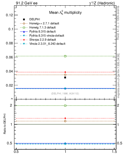 Plot of nLambdaB in 91.2 GeV ee collisions
