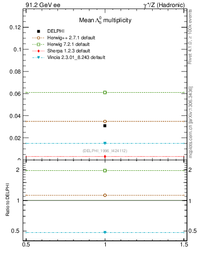 Plot of nLambdaB in 91.2 GeV ee collisions