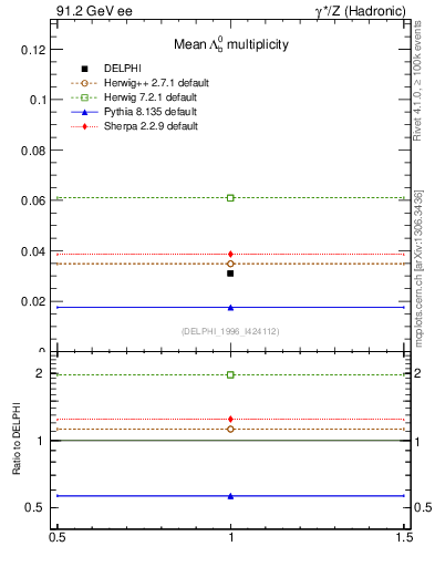 Plot of nLambdaB in 91.2 GeV ee collisions