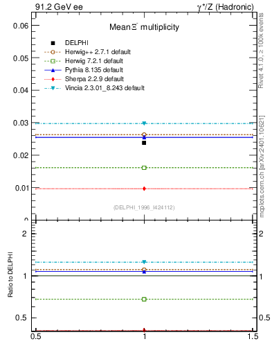 Plot of nXi in 91.2 GeV ee collisions