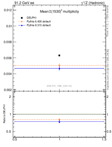 Plot of nXi1530 in 91.2 GeV ee collisions