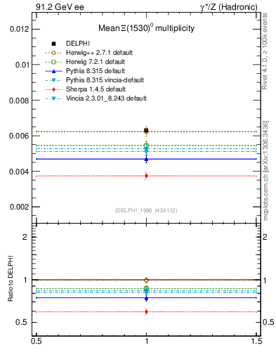 Plot of nXi1530 in 91.2 GeV ee collisions