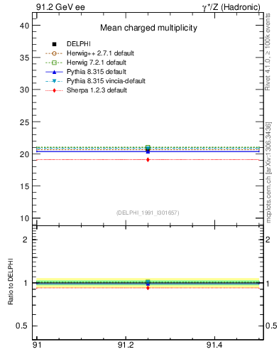 Plot of nch-vs-e in 91.2 GeV ee collisions
