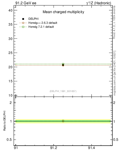 Plot of nch-vs-e in 91.2 GeV ee collisions
