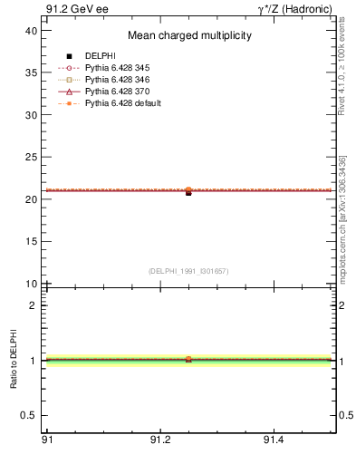 Plot of nch-vs-e in 91.2 GeV ee collisions