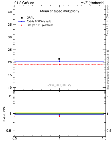Plot of nch-vs-e in 91.2 GeV ee collisions