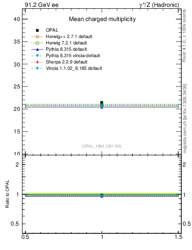 Plot of nch-vs-e in 91.2 GeV ee collisions