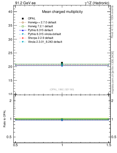 Plot of nch-vs-e in 91.2 GeV ee collisions