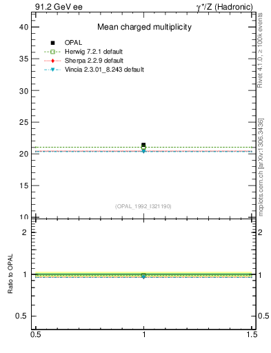 Plot of nch-vs-e in 91.2 GeV ee collisions