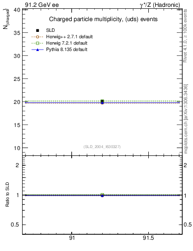 Plot of nch-vs-e in 91.2 GeV ee collisions