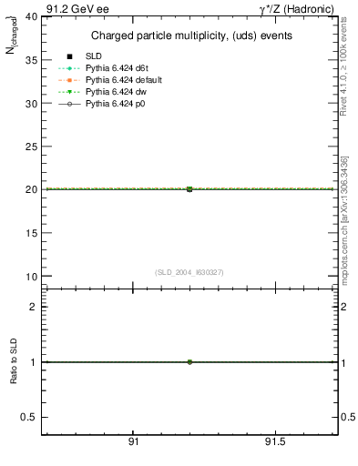 Plot of nch-vs-e in 91.2 GeV ee collisions