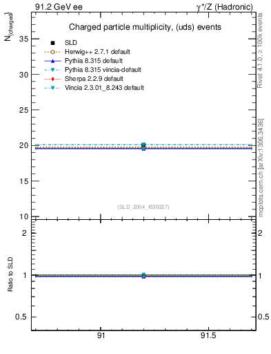 Plot of nch-vs-e in 91.2 GeV ee collisions