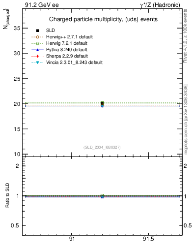 Plot of nch-vs-e in 91.2 GeV ee collisions