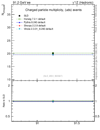 Plot of nch-vs-e in 91.2 GeV ee collisions