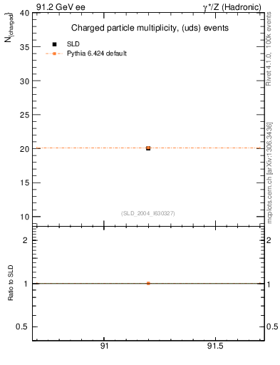 Plot of nch-vs-e in 91.2 GeV ee collisions