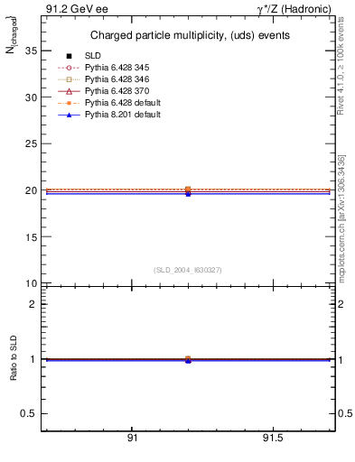 Plot of nch-vs-e in 91.2 GeV ee collisions