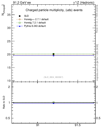 Plot of nch-vs-e in 91.2 GeV ee collisions