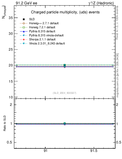 Plot of nch-vs-e in 91.2 GeV ee collisions