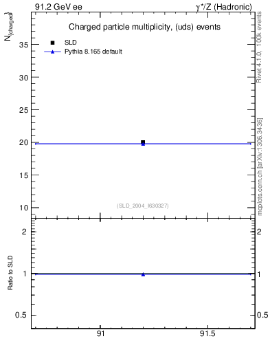Plot of nch-vs-e in 91.2 GeV ee collisions