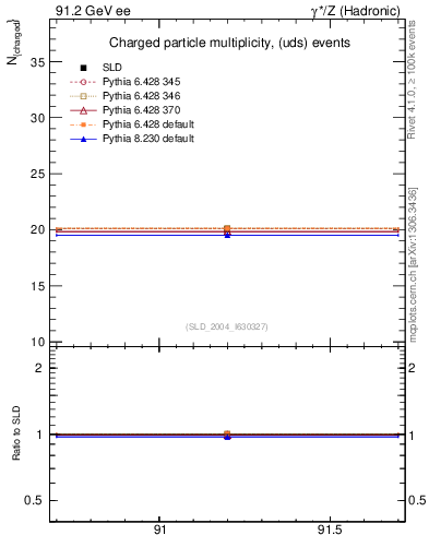Plot of nch-vs-e in 91.2 GeV ee collisions