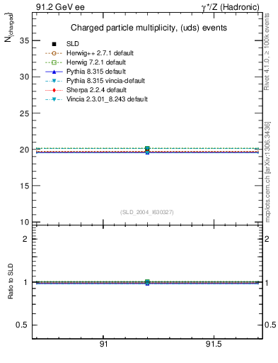 Plot of nch-vs-e in 91.2 GeV ee collisions