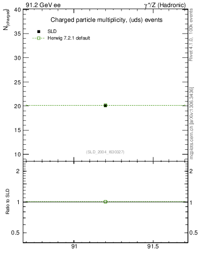 Plot of nch-vs-e in 91.2 GeV ee collisions